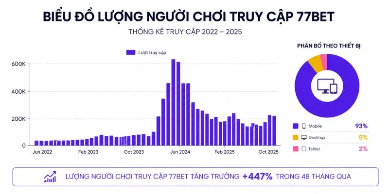 77bet 77BET thu hút hơn 1,2 triệu thành viên và khoảng 200.000 lượt truy cập mỗi ngày